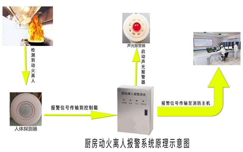 深圳厨房动火离人报警系统为啥那么多商场要求安装？